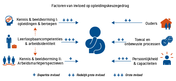 Haagse jongeren kiezen veelal voor opleidingen met beperkte baankansen 1