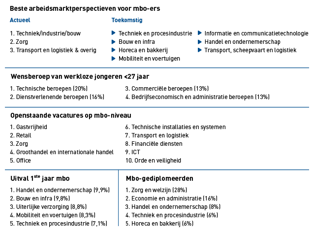 Haagse jongeren kiezen veelal voor opleidingen met beperkte baankansen