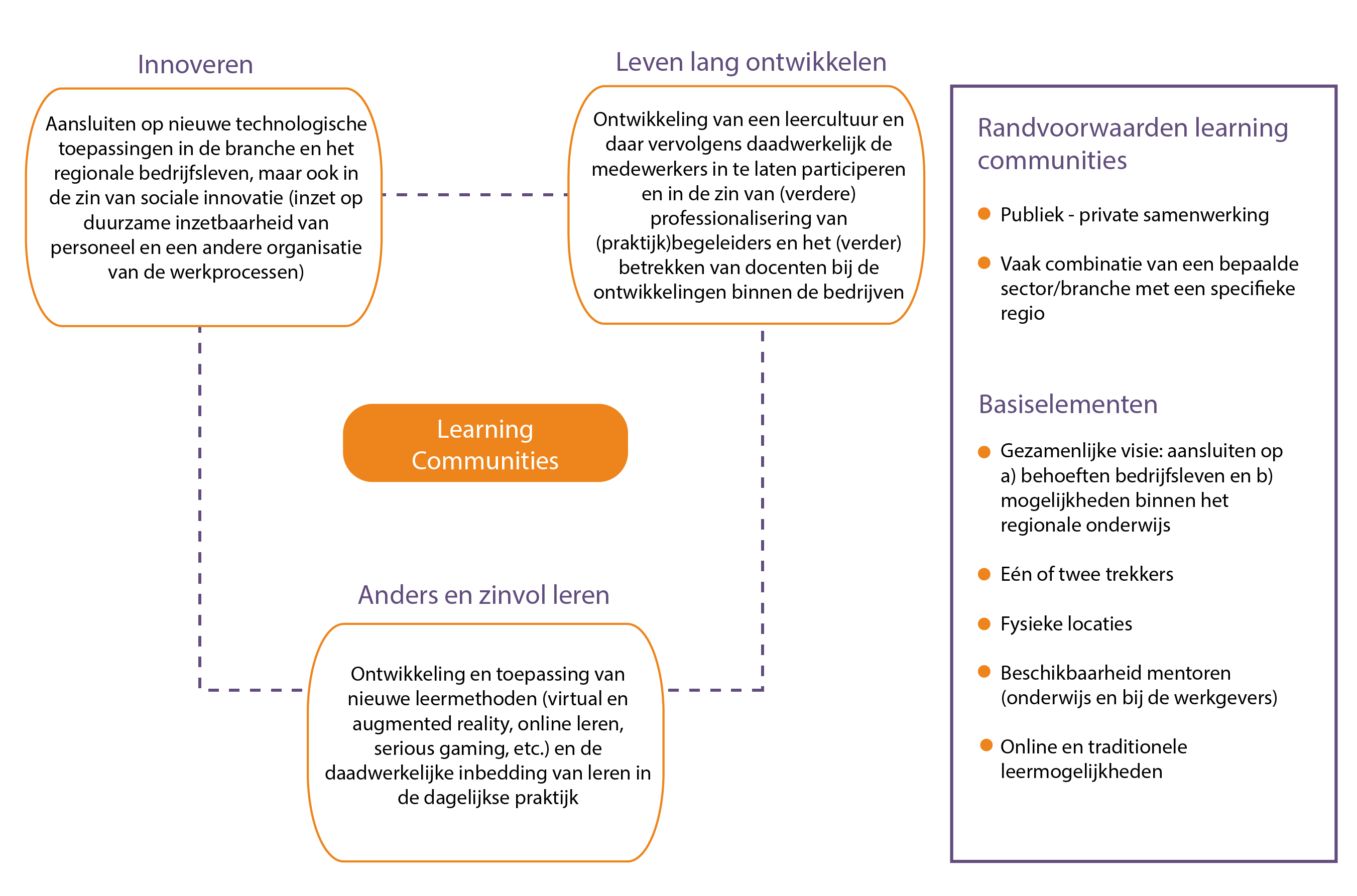 Learning communities: een verkenning naar adaptief en gepersonaliseerd leren voor werkenden